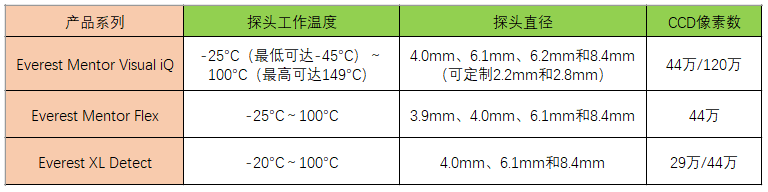 便攜式視頻內窺鏡參數(shù)圖表